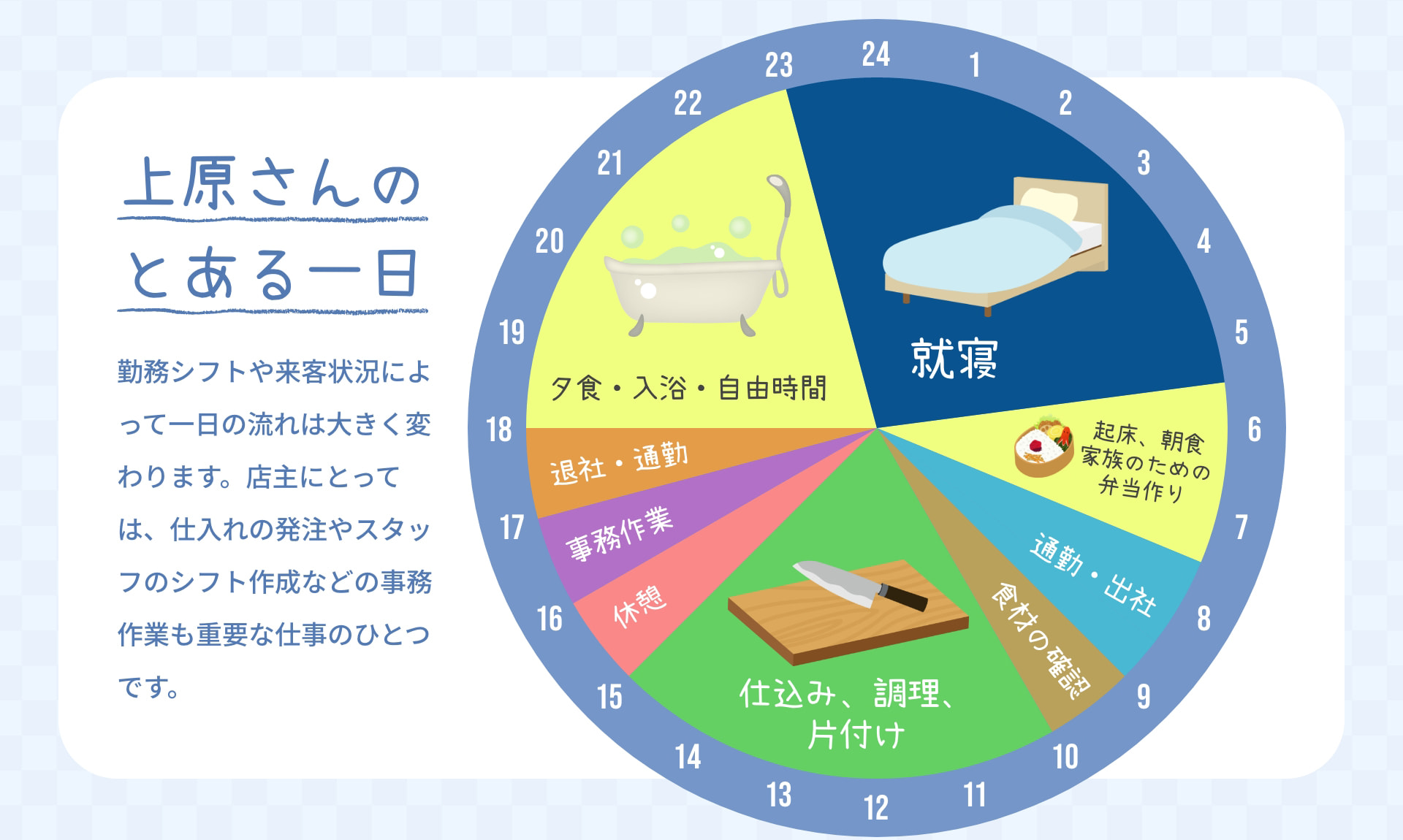 上原さんのとある一日 就寝 起床、朝食 家族のための弁当作り 通勤・出社 食材の確認 仕込み、調理、片付け 休憩 事務作業 退社・通勤 夕食・入浴・自由時間 勤務シフトや来客状況によって一日の流れは大きく変わります。店主にとっては、仕入れの発注やスタッフのシフト作成などの事務作業も重要な仕事のひとつです。
