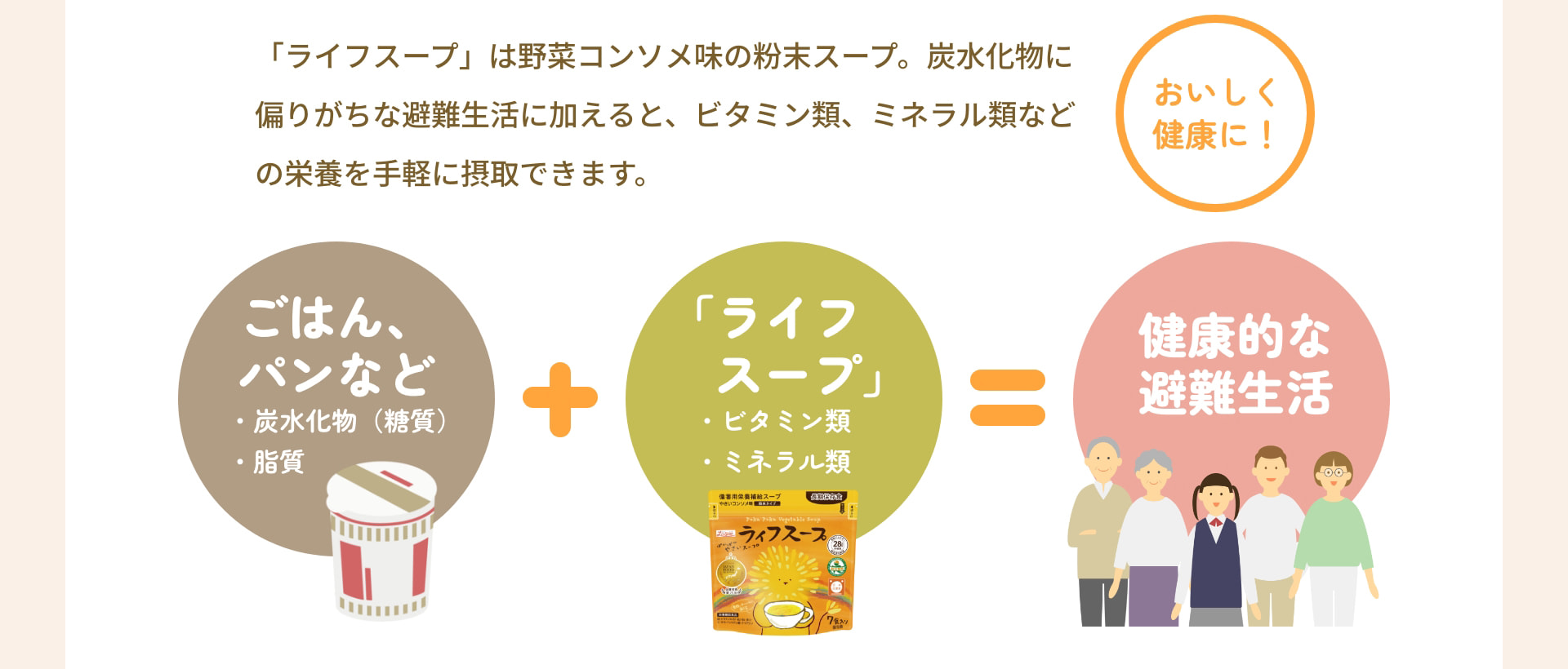 「ライフスープ」は野菜コンソメ味の粉末スープ。炭水化物に偏りがちな避難生活に加えると、ビタミン類、ミネラル類などの栄養を手軽に摂取できます。 ごはん、パンなど・炭水化物（糖質）・脂質 ＋ 「ライフスープ」・ビタミン類・ミネラル類 ＝ 健康的な避難生活 おいしく健康に！
