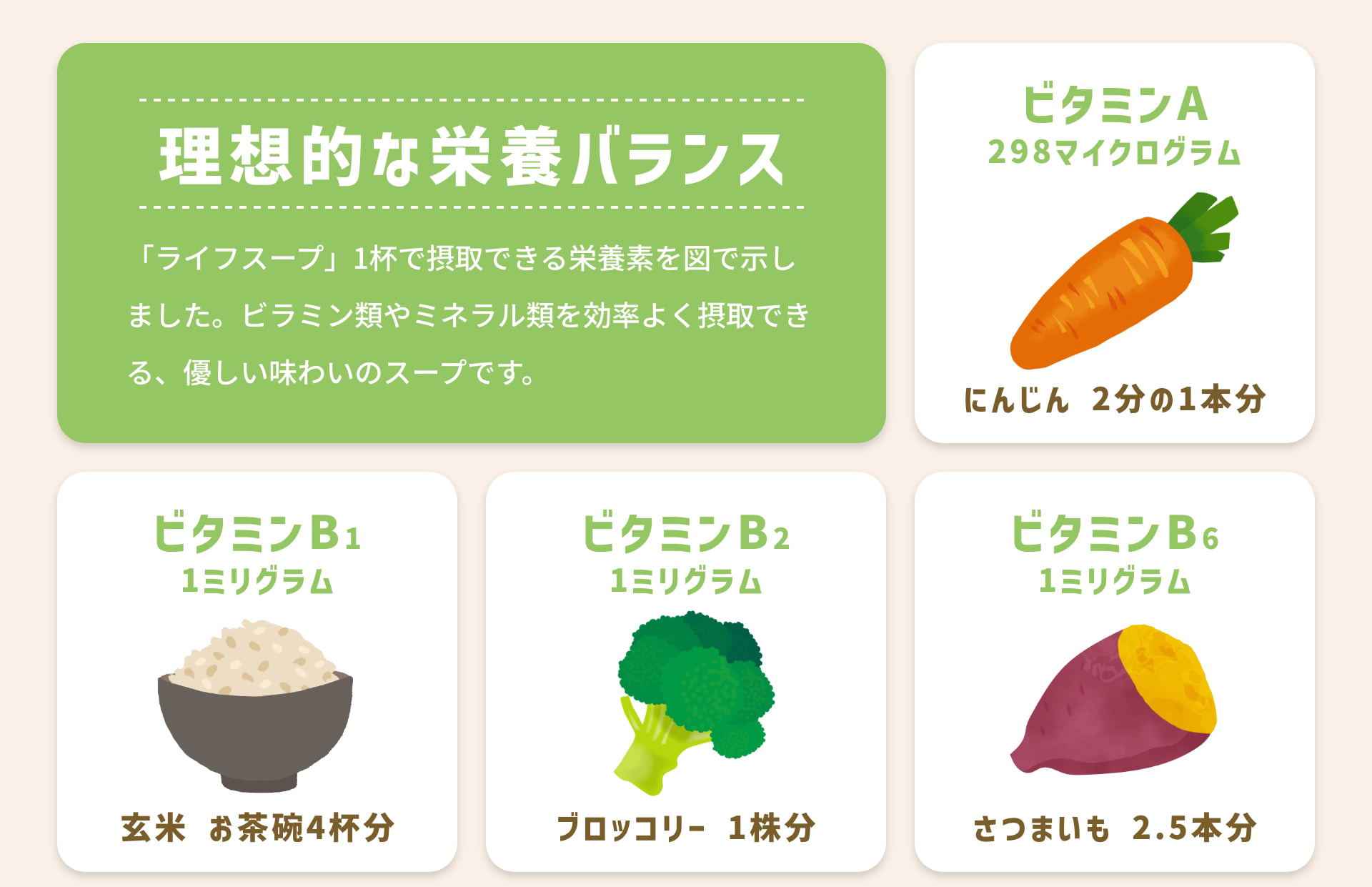 理想的な栄養バランス 「ライフスープ」1杯で摂取できる栄養素を図で示しました。ビタミン類やミネラル類を効率よく摂取できる、優しい味わいのスープです。 ビタミンA 298マイクログラム にんじん 2分の1本分 ビタミンB1 1ミリグラム 玄米 お茶碗4杯分 ビタミンB2 1ミリグラム ブロッコリー 1株分 ビタミンB6 1ミリグラム さつまいも 2.5本分