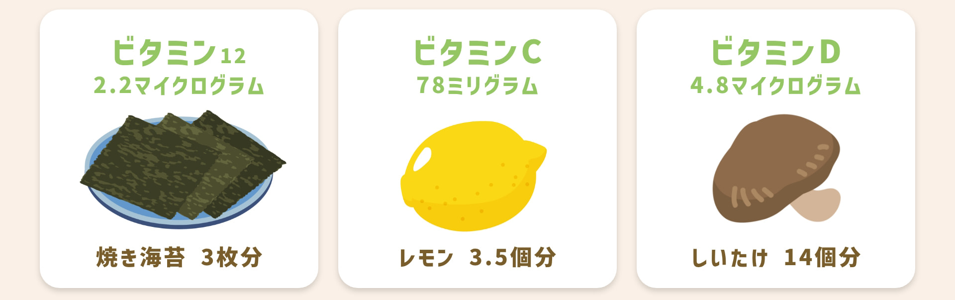 ビタミンB12 2.2マイクログラム 焼き海苔 3枚分 ビタミンC 78ミリグラム レモン 3.5個分 ビタミンD 4.8マイクログラム しいたけ 14個分