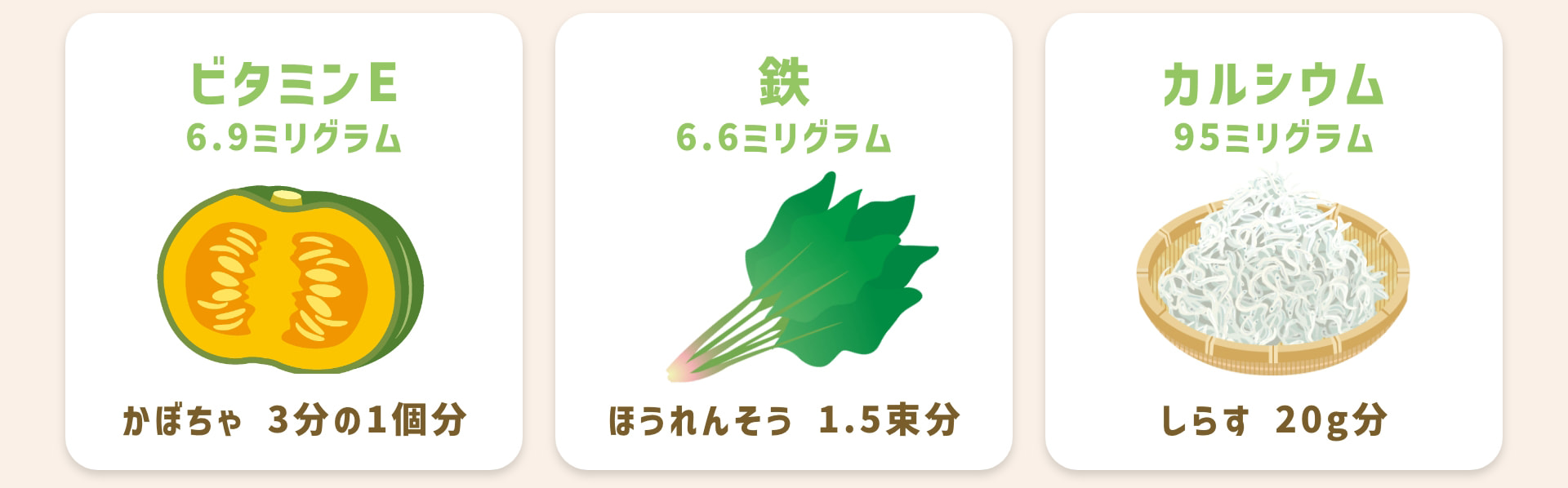 ビタミンE 6.9ミリグラム かぼちゃ 3分の1個分 鉄 6.6ミリグラム ほうれん草 1.5束分 カルシウム 95ミリグラム しらす 20g分