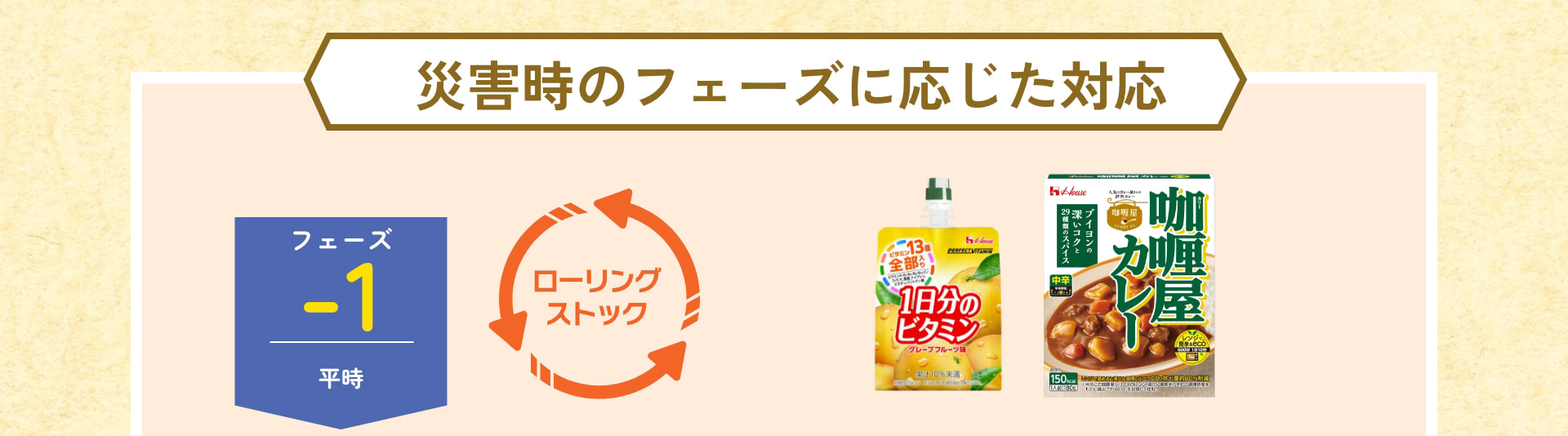 災害時のフェーズに応じた対応 フェーズ -1 平時 ローリングストック