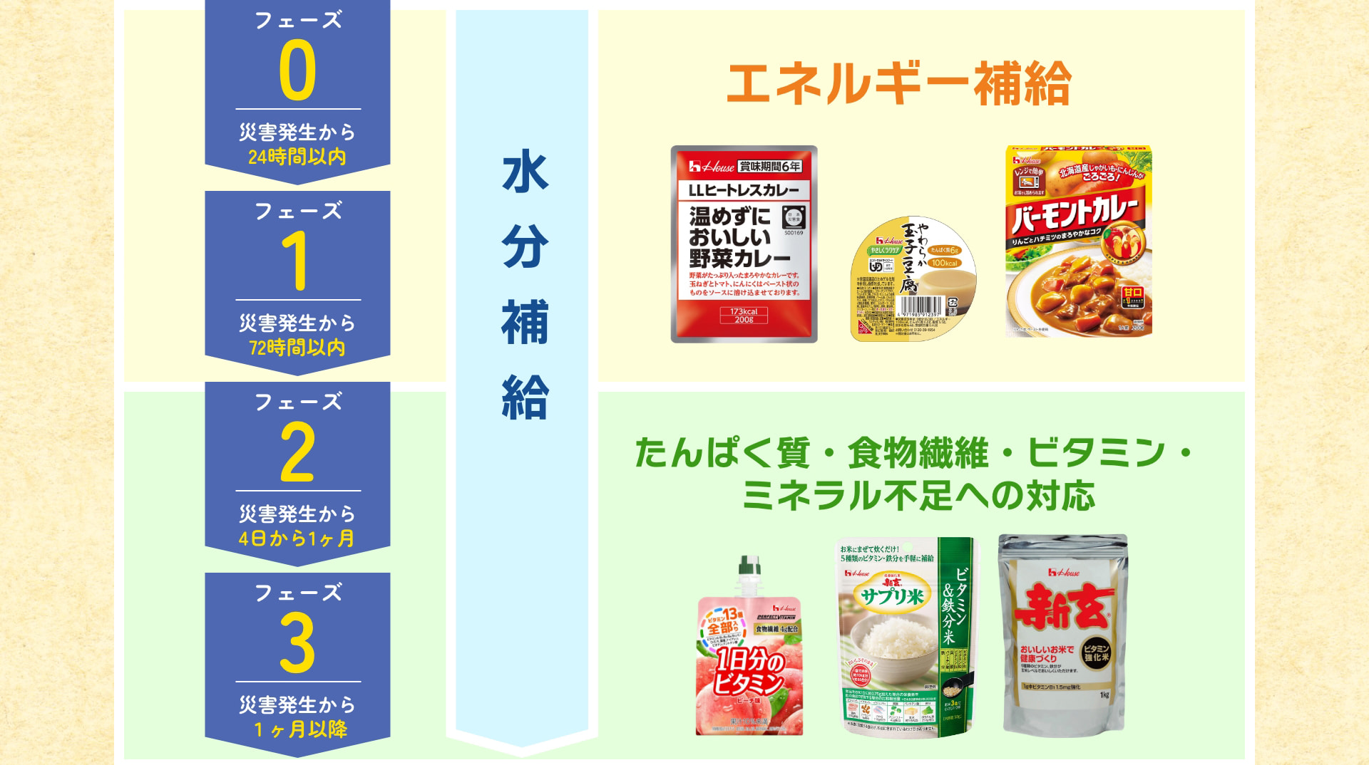 水分補給 フェーズ 0 災害発生から24時間以内 フェーズ 1 災害発生から72時間以内 エネルギー補給 フェーズ 2 災害発生から4日から1ヶ月 フェーズ 3 災害発生から1ヶ月以降 たんぱく質・食物繊維・ビタミン・ミネラル不足への対応