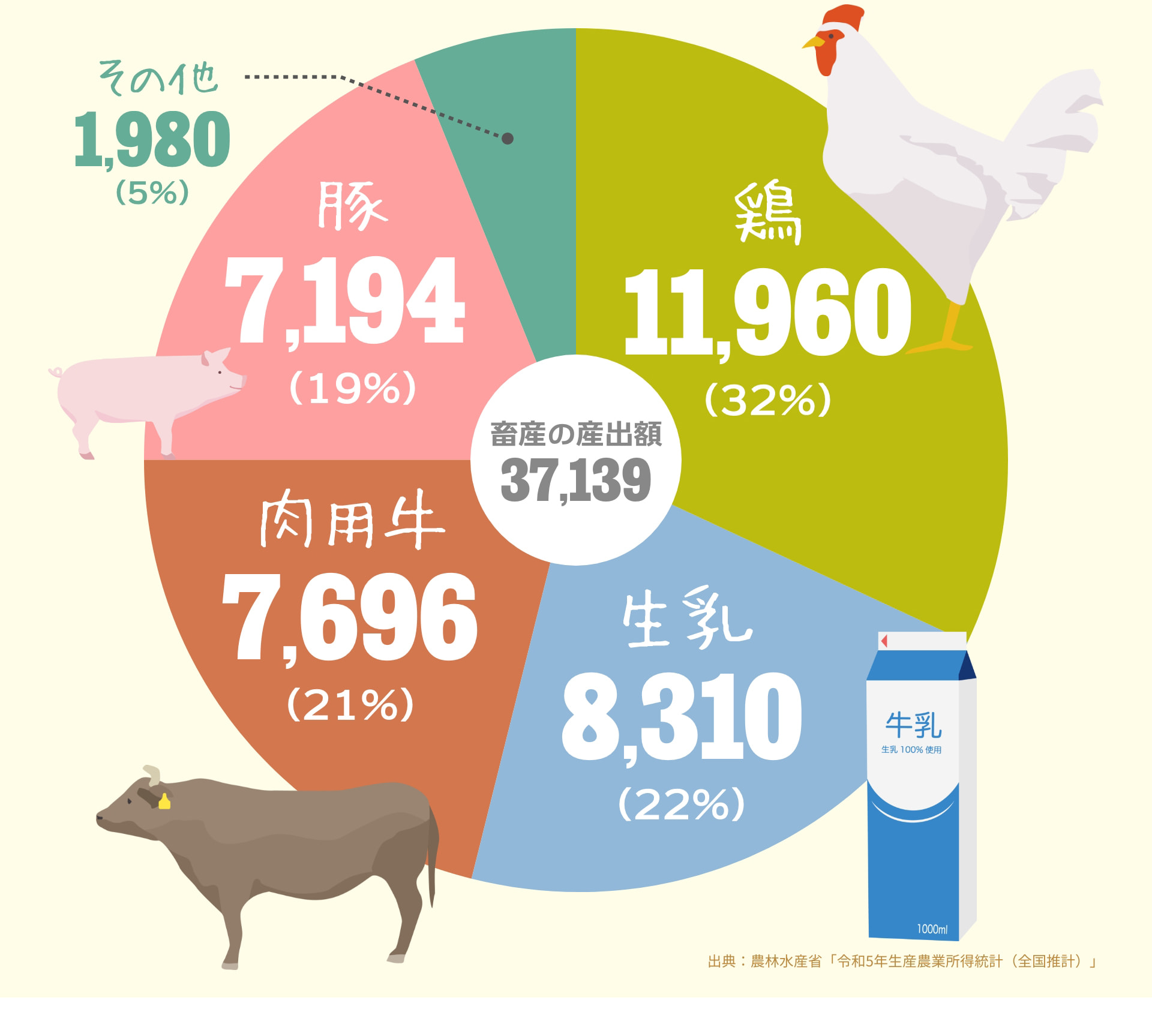 畜産の産出額 37,139 鶏 11,960 (32%) 生乳 8,310 (22%) 肉用牛 7,696 (21%) 豚 7,194 (19%) その他 1,980 (5%) 牛乳 生乳100％使用 1000ml 出典：農林水産省「令和5年生産農業所得統計（全国推計）」