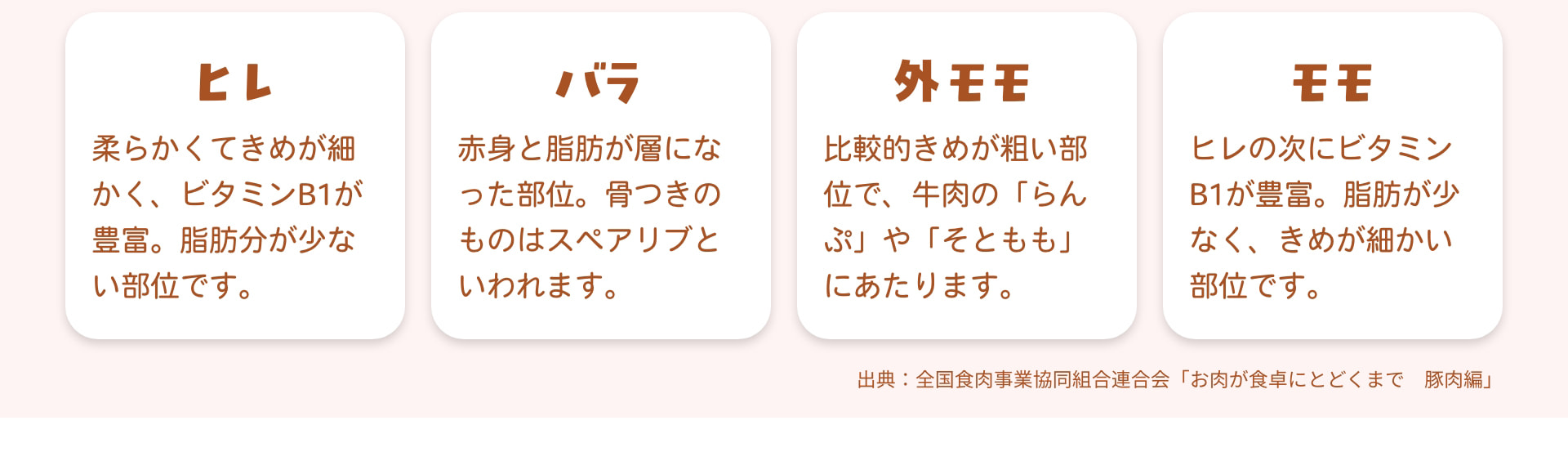 ヒレ 柔らかくてきめが細かく、ビタミンB1が豊富。脂肪分が少ない部位です。 バラ 赤身と脂肪が層になった部位。骨つきのものはスペアリブといわれます。 外モモ 比較的きめが粗い部位で、牛肉の「らんぷ」や「そともも」にあたります。 モモ ヒレの次にビタミンB1が豊富。脂肪が少なく、きめが細かい部位です。 出典：全国食肉事業協同組合連合会「お肉が食卓にとどくまで 豚肉編」