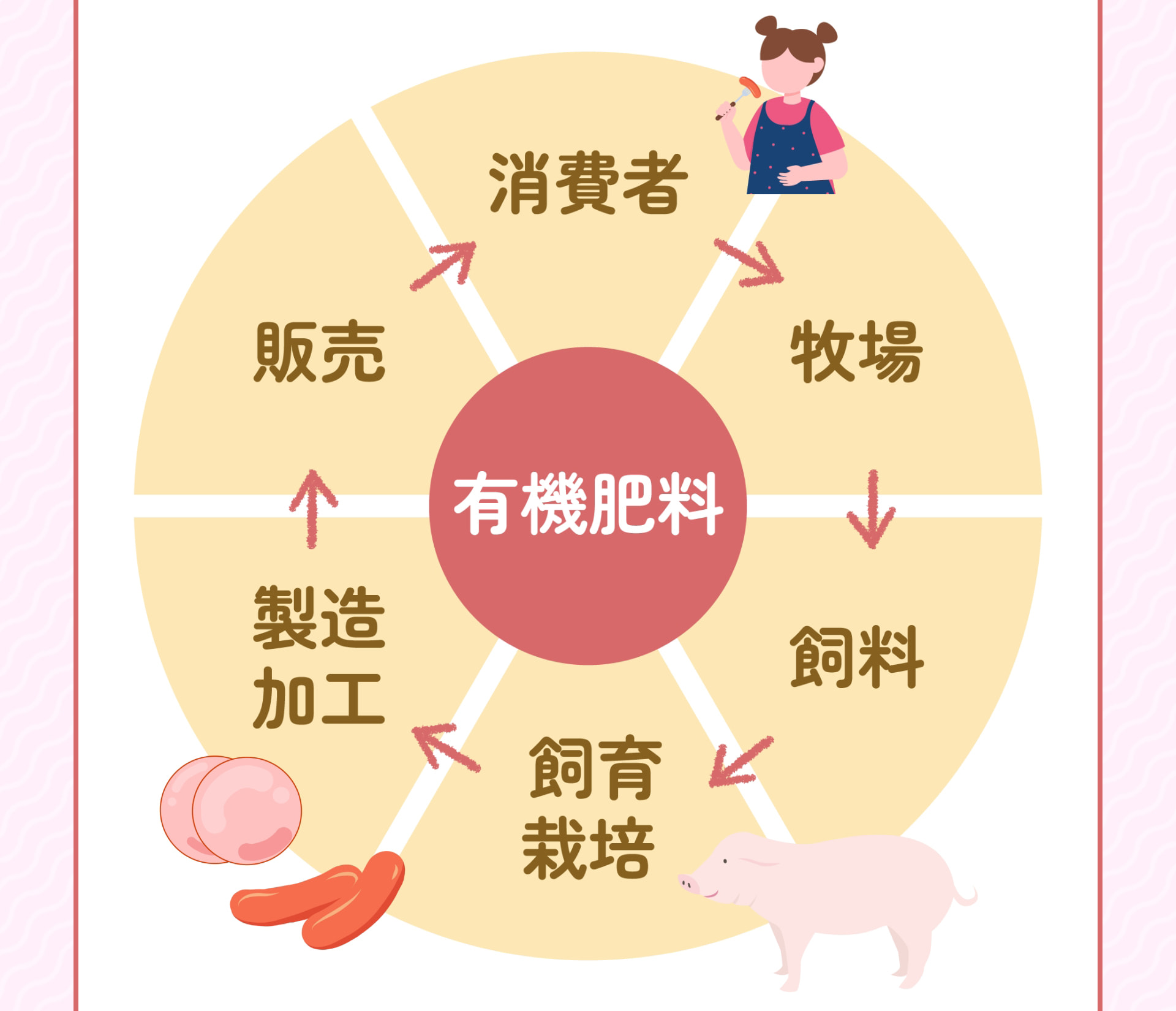 有機肥料 消費者 牧場 飼料 飼育・栽培 製造・加工 販売