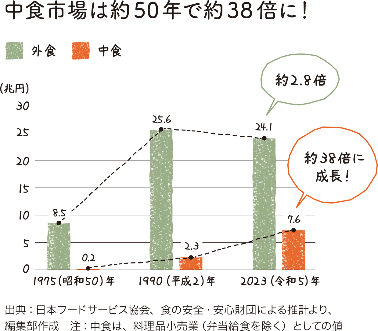 中食市場は50年間で約38倍に！