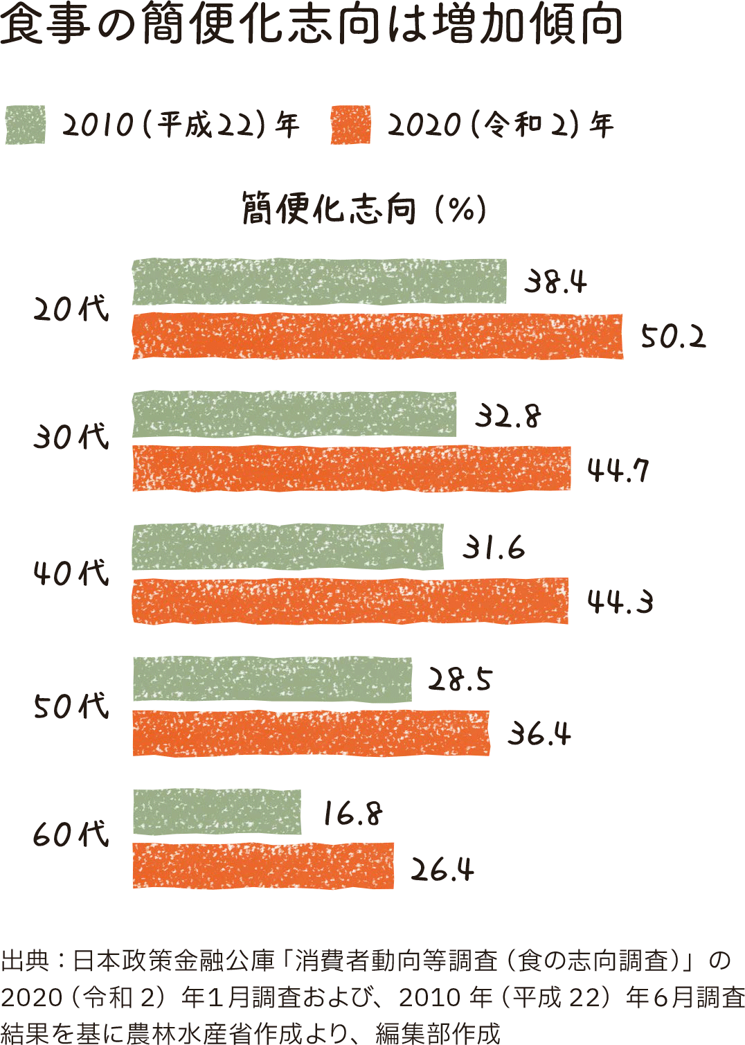 食事の簡便化志向は増加傾向