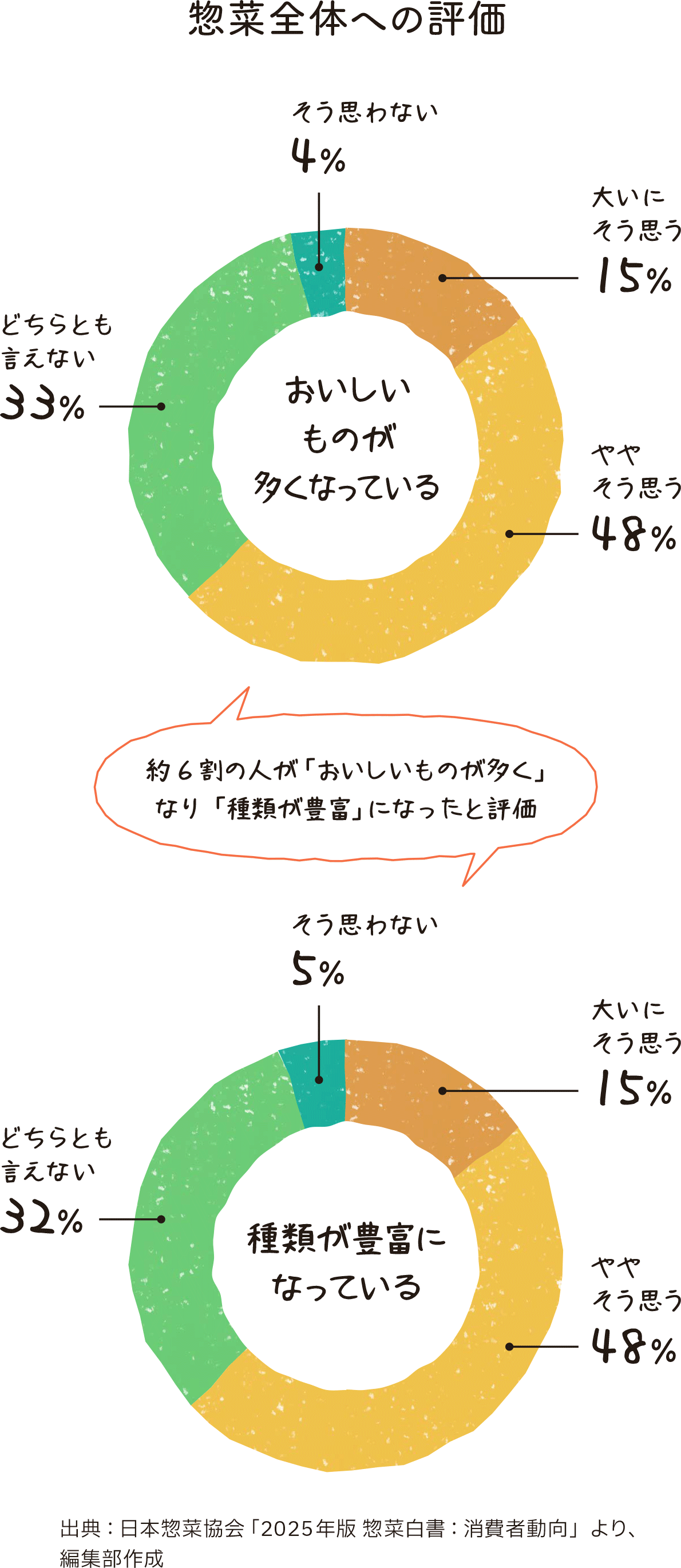 惣菜全体への評価