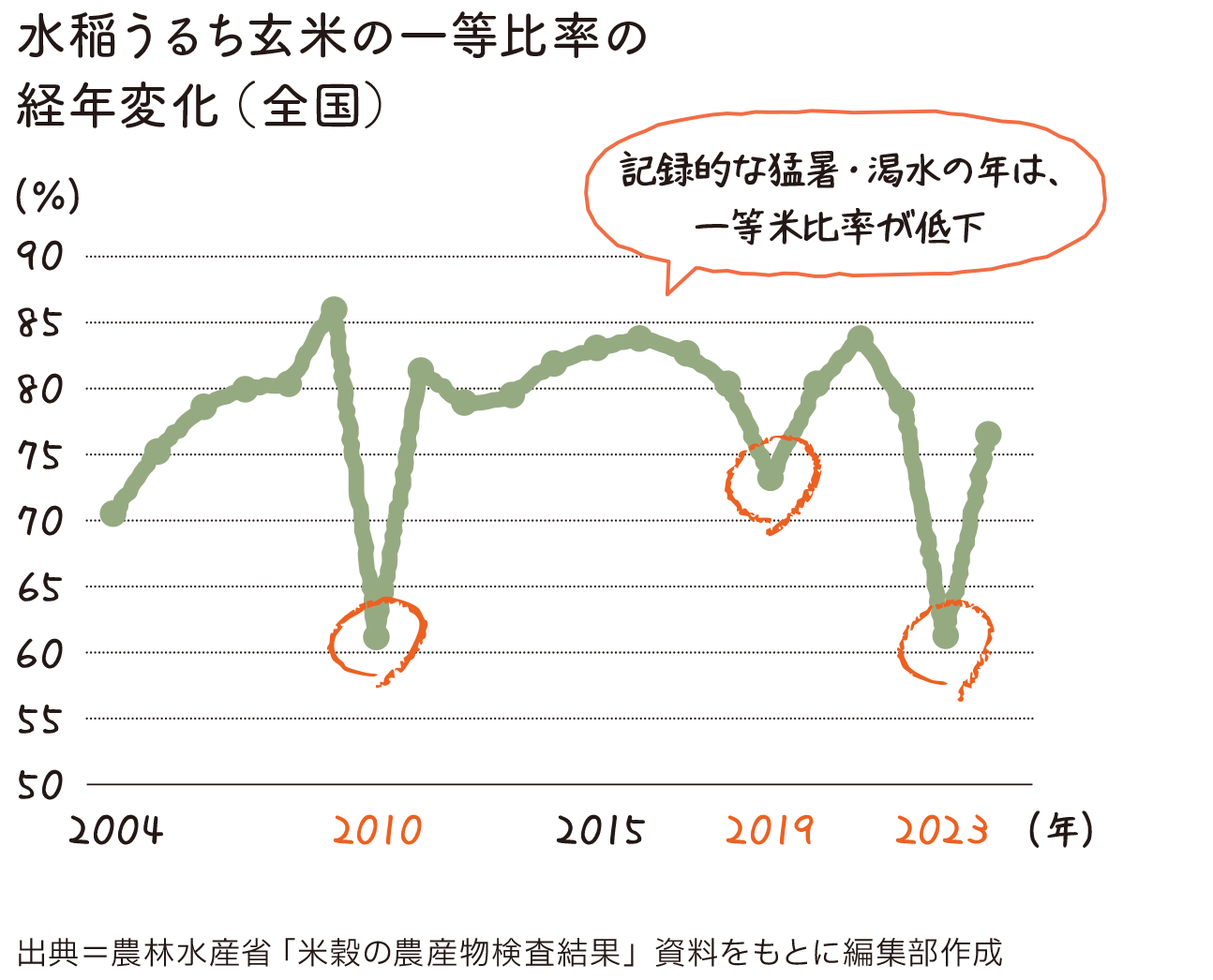 水稲うるち玄米の一等比率の経年変化(全国)のグラフ