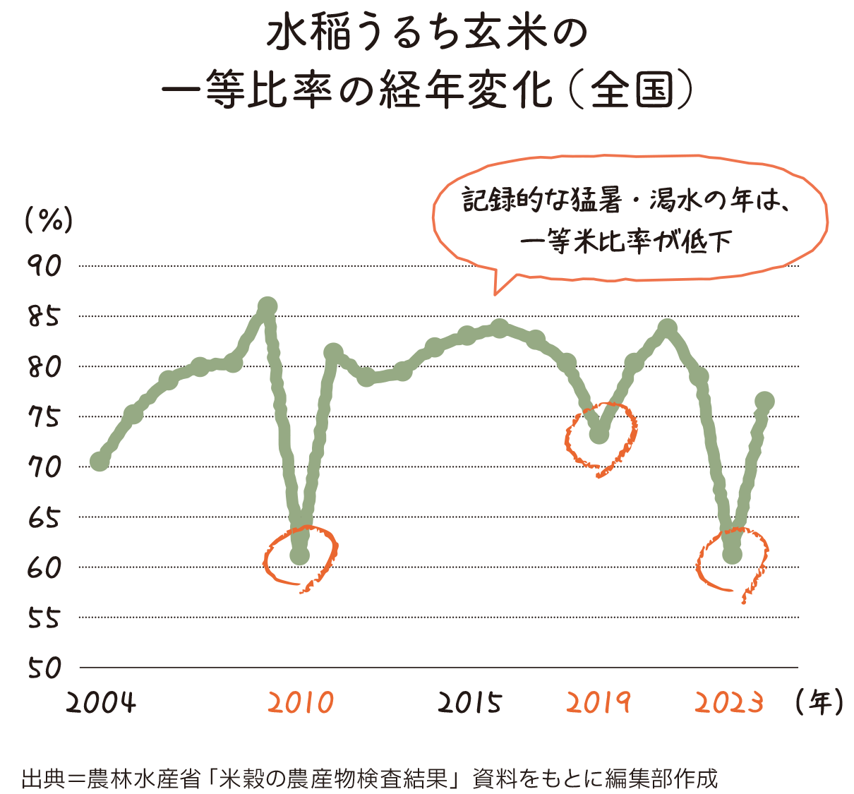 水稲うるち玄米の一等比率の経年変化(全国)のグラフ