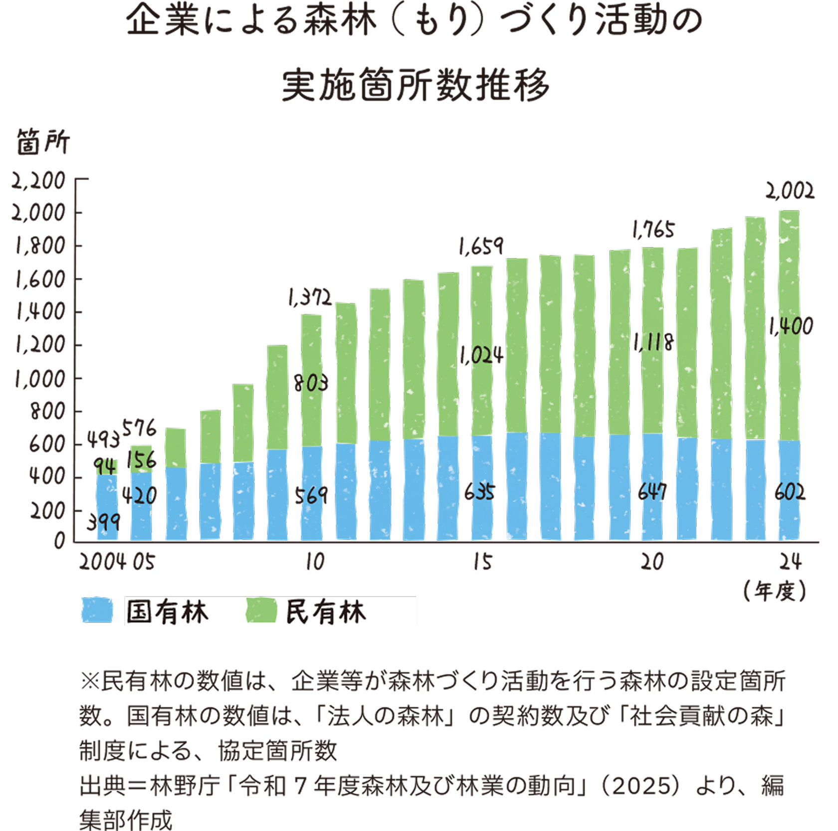 企業による森林（もり）づくり活動の実施箇所数推移のグラフ