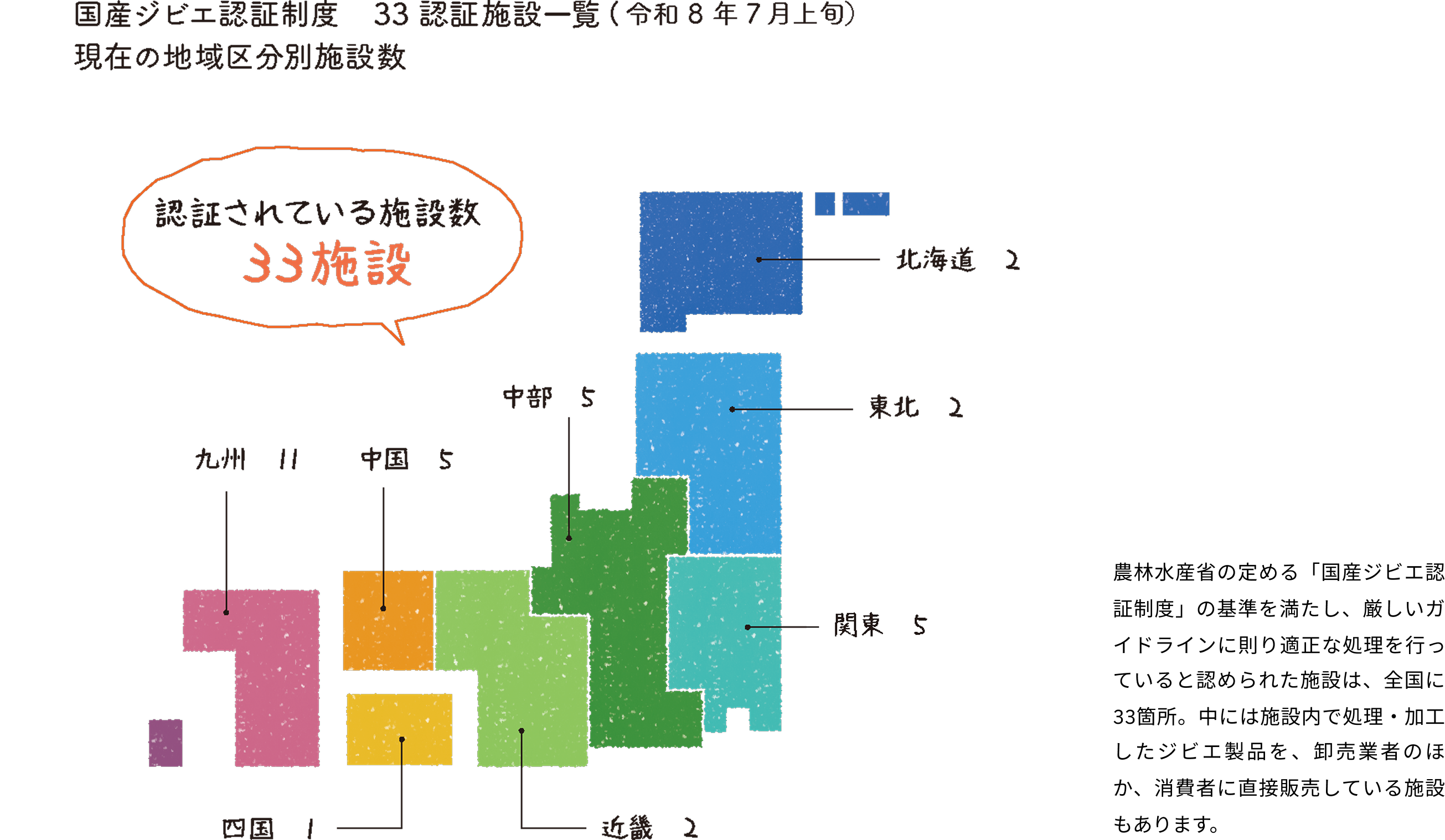 国産ジビエ認証制度の認証施設数と地域別の分布を示した図。令和8年7月上旬時点で認証施設は全国33施設あり、地域別では北海道2施設、東北2施設、関東5施設、中部5施設、近畿2施設、中国5施設、四国1施設、九州11施設となっている。