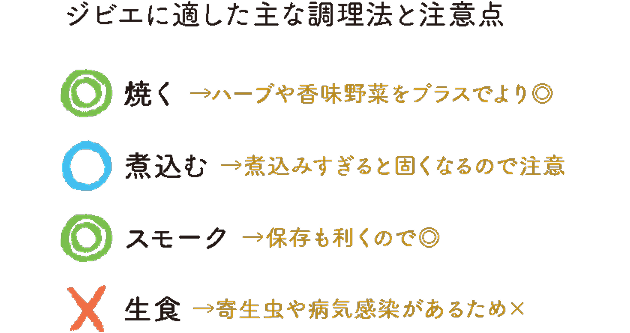 ジビエに適した主な調理法と注意点を示した図。焼く場合はハーブや香味野菜を加えるとよく、煮込みは煮込みすぎると肉が固くなるため注意が必要。スモークは保存性にも優れている。一方、生食は寄生虫や病気への感染リスクがあるため避ける必要がある。