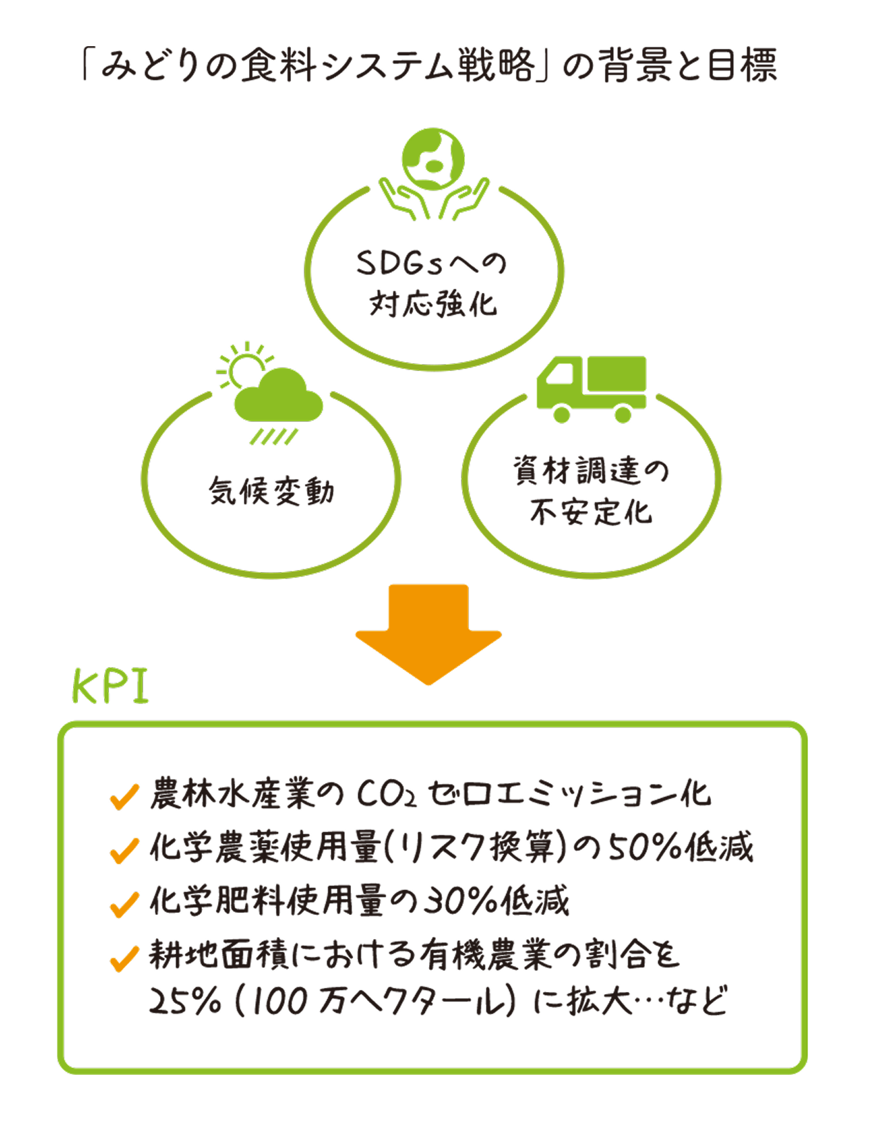 「みどりの食料システム戦略」の背景と目標。SDGsへの対応強化、気候変動、資材調達の不安定化を背景に、KPIとして農林水産業のCO2ゼロエミッション化、化学農薬使用量（リスク換算）の50%低減、化学肥料使用量の30%低減、耕地面積に占める有機農業の割合を25%（100万ヘクタール）に拡大することなどを掲げている。