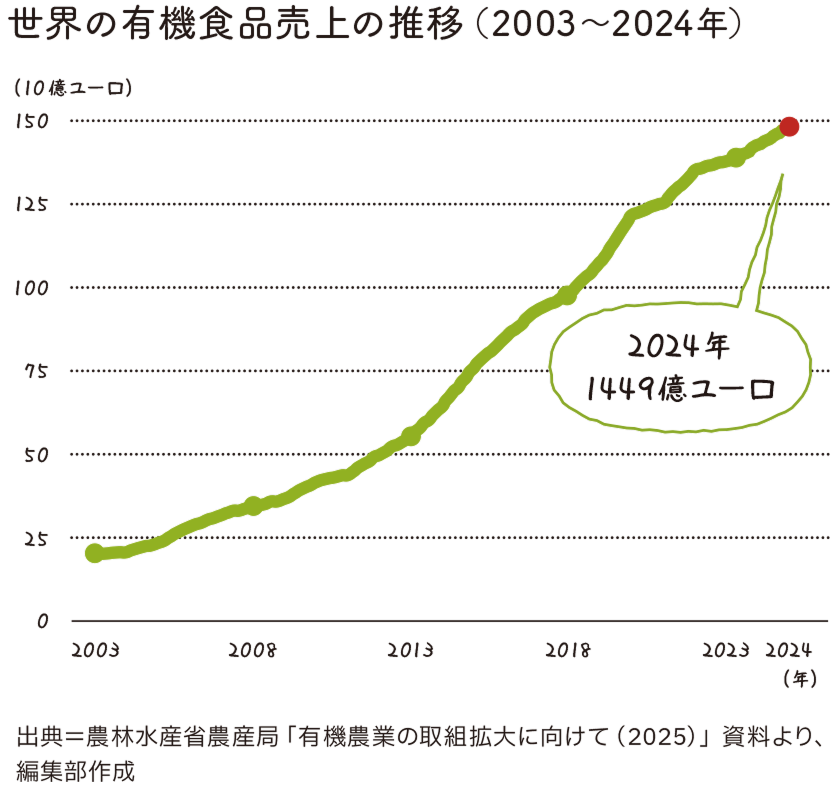 世界の有機食品売上の推移を示す折れ線グラフ。2003年から2024年にかけて売上は右肩上がりに増加し、2024年には1,449億ユーロに達した。出典:農林水産省農産局「有機農業の取組拡大に向けて（2025）」資料より、編集部作成