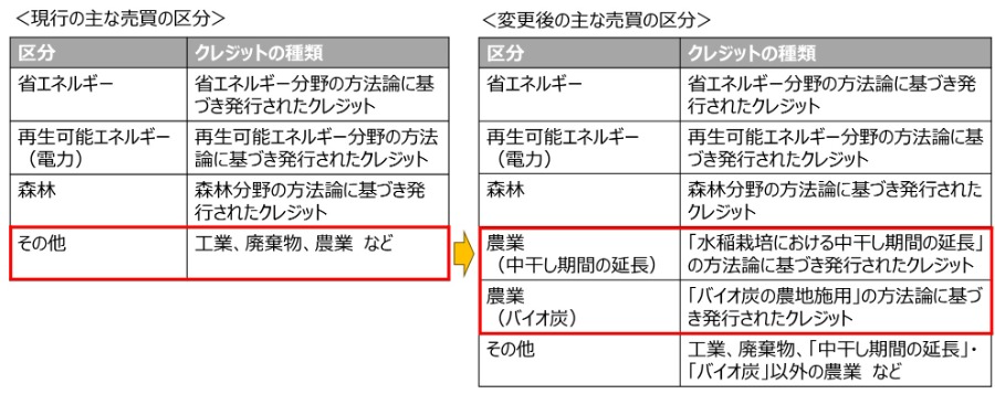 カーボン・クレジット市場の売買の区分