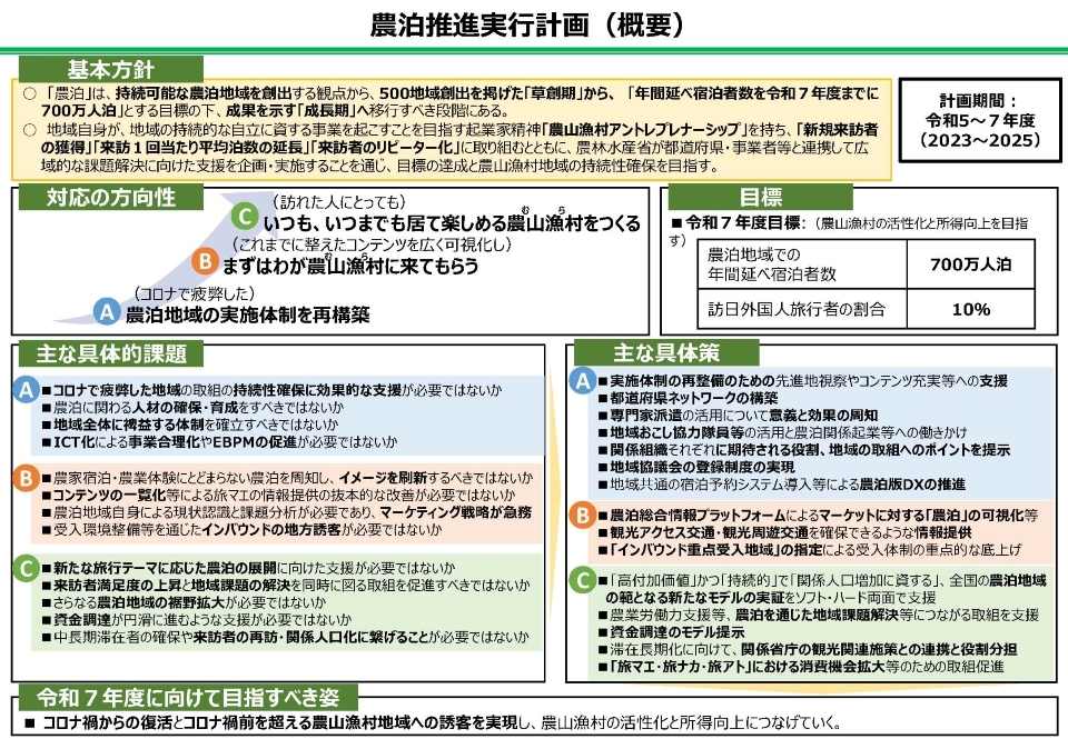 農泊推進実行計画（概要）