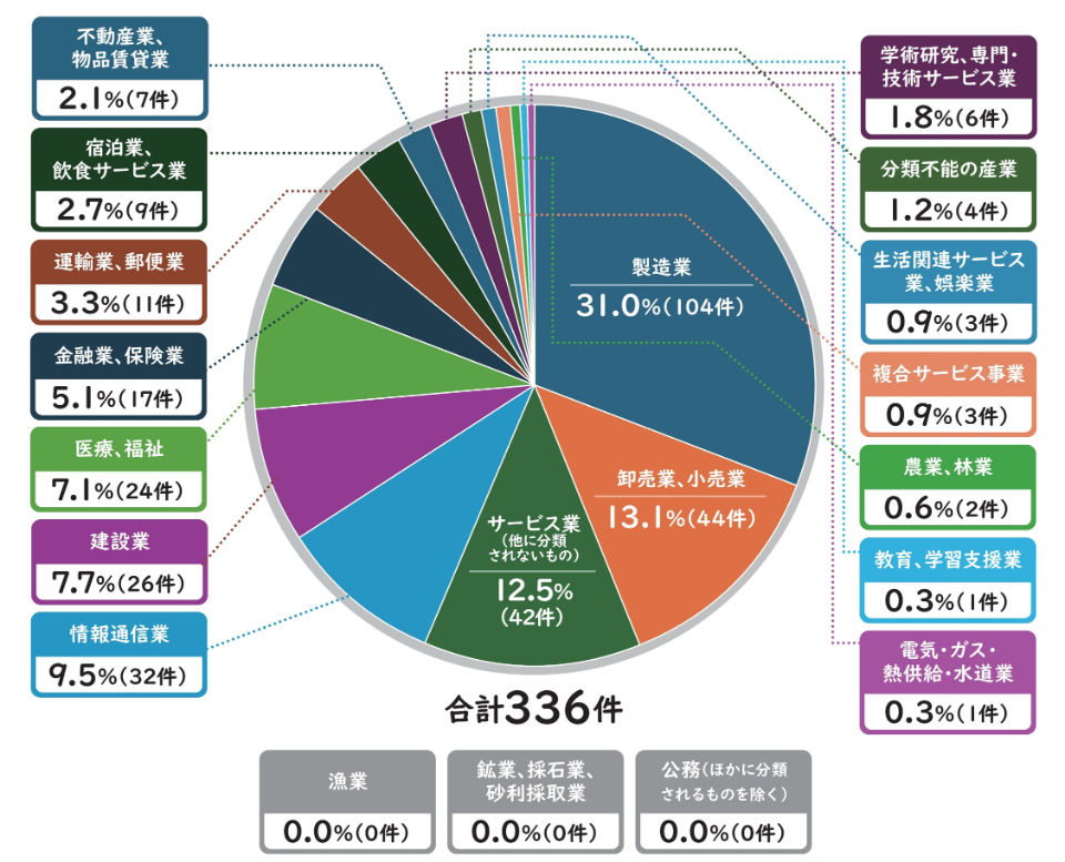 業種別の申請件数（申請上位３業種として、製造業104件、卸売業、小売業で44件、サービス業42件となっている。）