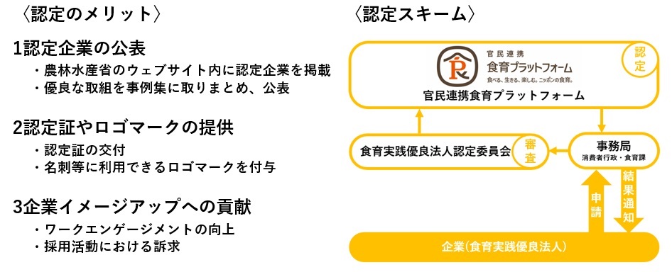 【左側:認定のメリット】認定を受けた企業が得られるメリットを3点に整理して記載している。1つ目は「認定企業の公表」で、農林水産省のウェブサイト内に認定企業を掲載すること、および優良な取組を事例集にとりまとめ公表することが含まれる。2つ目は「認定証やロゴマークの提供」で、認定証の交付と、名刺等に利用できるロゴマークの付与が含まれる。3つ目は「企業イメージアップへの貢献」で、ワークエンゲージメントの向上と採用活動における訴求が含まれる。 【右側:認定スキーム】官民連携食育プラットフォームを頂点とした認定の流れを示すフロー図。最上部に「官民連携食育プラットフォーム(食べる、生きる、楽しむ、ニッポンの食育。)」のロゴが配置され、右上に「認定」ラベルが付いている。その下の中段に「食育実践優良法人認定委員会」(左)と「事務局(消費者行政・食育課)」(右)が横並びに配置され、両者は「審査」の矢印で繋がれている。最下部には「企業(食育実践優良法人)」が配置されており、企業から認定委員会へ「申請」の矢印、事務局から企業へ「結果通知」の矢印が伸びている。」