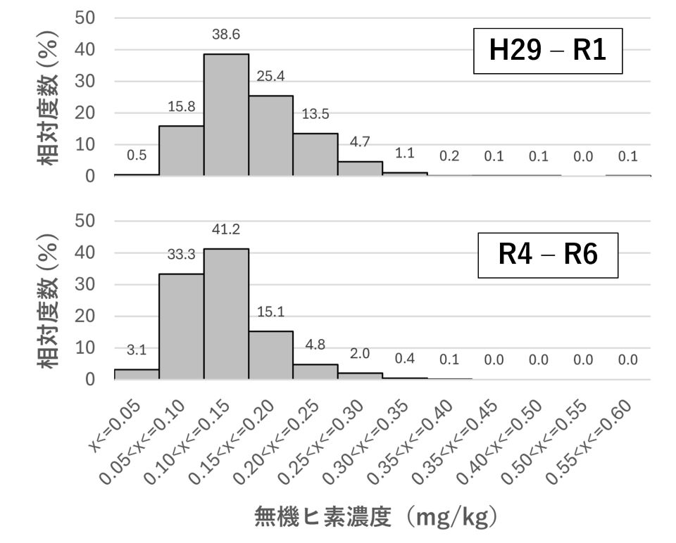 令和４年～令和６年産米の無機ヒ素濃度の調査結果