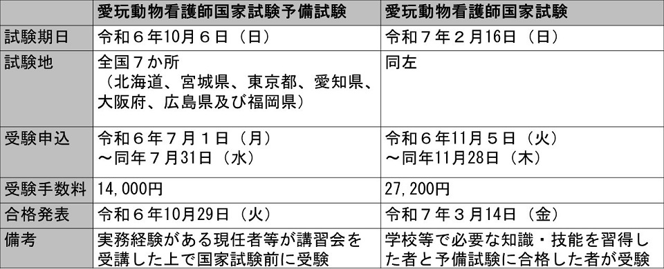 第3回愛玩動物看護師国家試験及び予備試験について