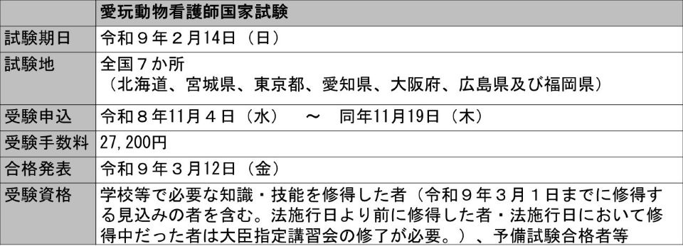 愛玩動物看護師国家試験 試験期日：令和９年２月14日（日） 試験地：全国７か所（北海道、宮城県、東京都、愛知県、大阪府、広島県及び福岡県） 受験申込：令和８年11月４日（水）～同年11月19日（木） 受験手数料：27,200円 合格発表：令和９年３月12日（金） 受験資格：学校等で必要な知識・技能を修得した者（令和９年３月１日までに修得する見込みの者を含む。法施行日より前に修得した者・法施行日において修得中だった者は大臣指定講習会の修了が必要。）、予備試験合格者等