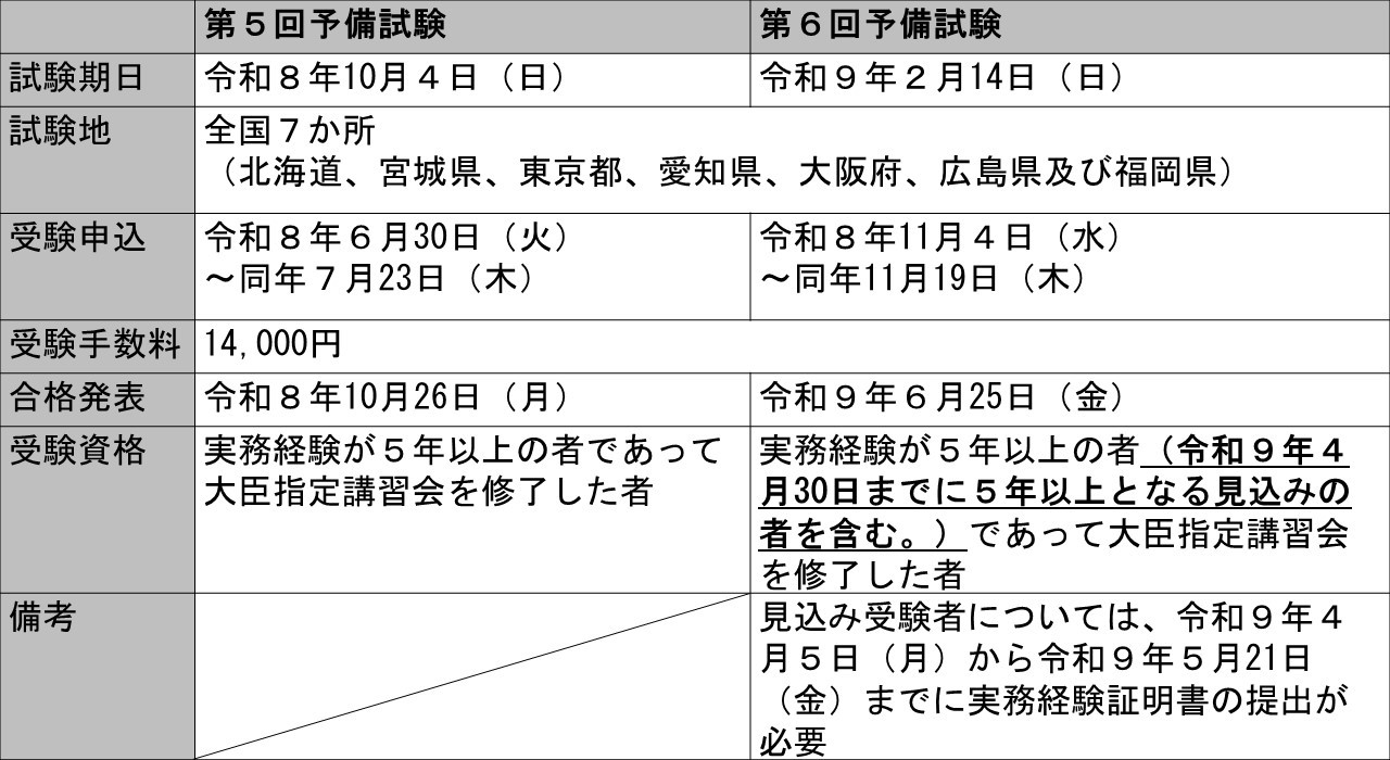 第５回予備試験 試験期日：令和８年10月４日（日） 試験地：全国７か所（北海道、宮城県、東京都、愛知県、大阪府、広島県及び福岡県） 受験申込：令和８年６月30日（火）～同年７月23日（木） 受験手数料：14,000円 合格発表：令和８年10月26日（月） 受験資格：実務経験が５年以上の者であって大臣指定講習会を修了した者 第６回予備試験 試験期日：令和９年２月14日（日） 試験地：全国７か所（北海道、宮城県、東京都、愛知県、大阪府、広島県及び福岡県） 受験申込：令和８年11月４日（水）～同年11月19日（木） 受験手数料：14,000円 合格発表：令和９年６月25日（金） 受験資格：実務経験が５年以上の者（令和９年４月30日までに５年以上となる見込みの者を含む。）であって大臣指定講習会を修了した者 備考：見込み受験者については、令和９年４月５日（月）から令和９年５月21日（金）までに実務経験証明書の提出が必要