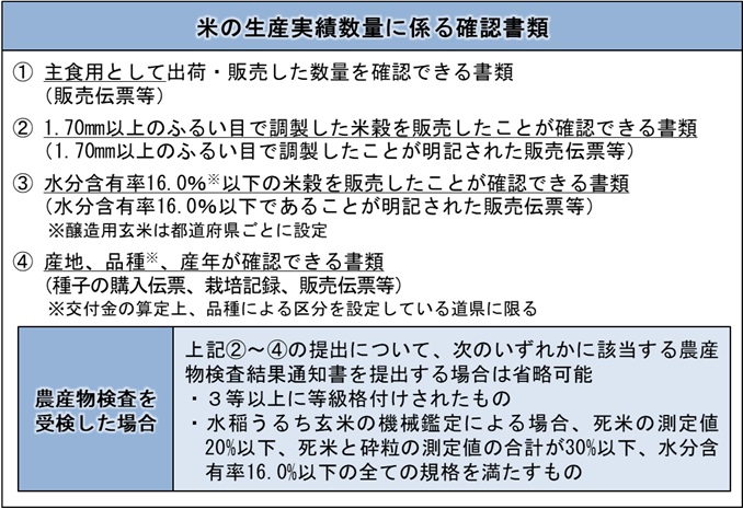 米の生産実績数量に係る確認書類の一覧を示した図。タイトル『米の生産実績数量に係る確認書類』の下に4項目が列挙されている。①主食用として出荷・販売した数量を確認できる書類(販売伝票等)、②1.70mm以上のふるい目で調製した米穀を販売したことが確認できる書類(1.70mm以上のふるい目で調製したことが明記された販売伝票等)、③水分含有率16.0%以下の米穀を販売したことが確認できる書類(水分含有率16.0%以下であることが明記された販売伝票等、なお醸造用玄米は都道府県ごとに設定)、④交付金の算定上品種による区分を設定している道県に限り、産地・品種・産年が確認できる書類(種子の購入伝票、栽培記録、販売伝票等)。図の下部には灰色の枠で『農産物検査を受検した場合』の特例として、次のいずれかに該当する農産物検査結果通知書を提出する場合の上記②~④の提出省略条件が示されている。3等以上の等級格付けを受けたもの、または水稲うるち玄米の機械鑑定による場合死米の測定値20%以下・死米と砕粒の測定値の合計30%以下・水分含有率16.0%以下の全規格を満たすもの。