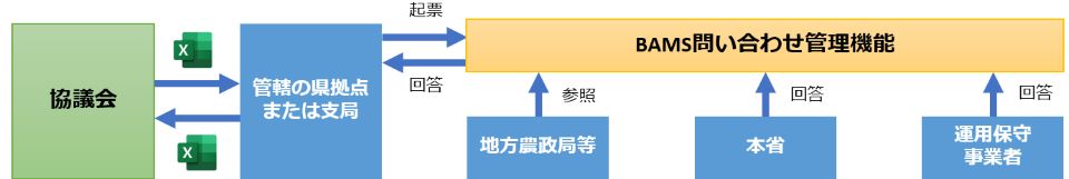 BAMS問い合わせ管理機能を中心とした組織間の連携体制を示すシステム構成図。左側に緑色の「協議会」があり、Excelファイルのアイコンを介して青色の「管轄の道路拠点または支局」と双方向の矢印で接続されている。管轄の道路拠点または支局は、黄色の「BAMS問い合わせ管理機能」に対して「起票」と「回答」の矢印で接続。BAMS問い合わせ管理機能からは、「地方整政局等」「本省」「運用保守事業者」の3つの青色のボックスに対して、それぞれ「参照」「回答」「回答」の矢印が上向きに伸びている。全体として、協議会からの問い合わせがBAMSシステムを経由して各関係組織に展開される流れを表現している。