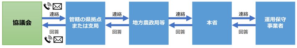 協議会から運用保守事業者までの連絡体制を示したフロー図。左から右へ、協議会、管轄の県拠点または支局、地方農政局等、本省、運用保守事業者の5つの組織が横一列に配置されている。各組織間は『連絡』と『回答』の双方向矢印で結ばれている。協議会と管轄の県拠点または支局の間には、電話のアイコンとメールのアイコンが付記されており、連絡手段を示している。全体として、左端の協議会から右端の運用保守事業者まで、段階的に連絡が伝達される体制を表している