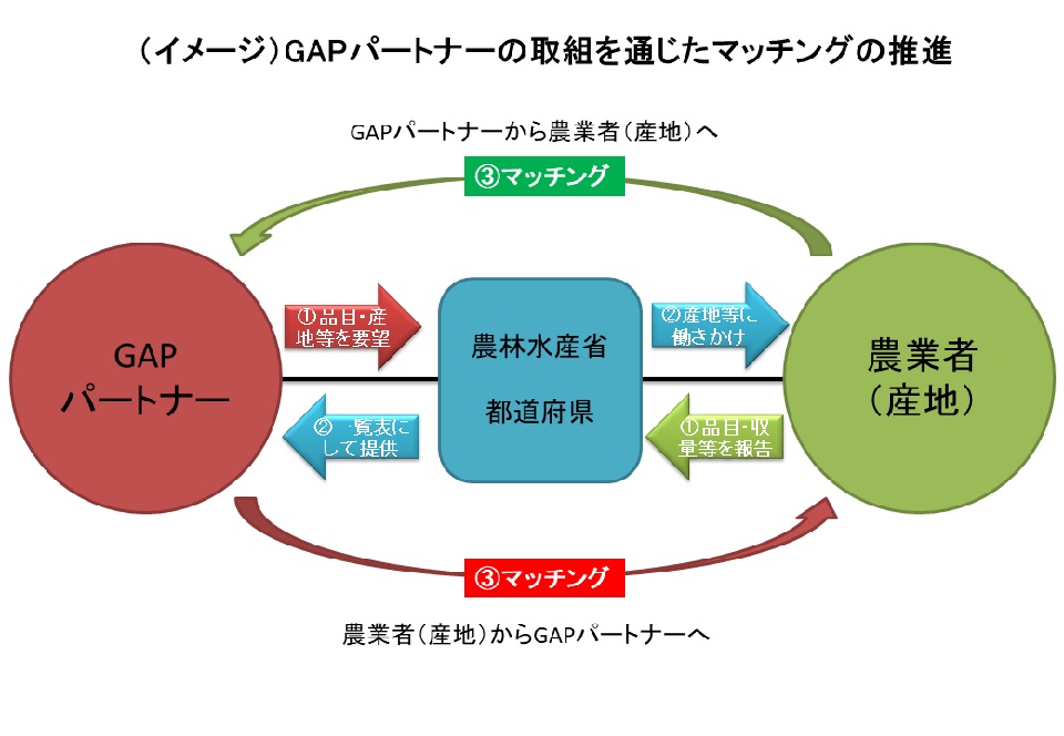 GAPパートナーの取組を通じたマッチングの推進