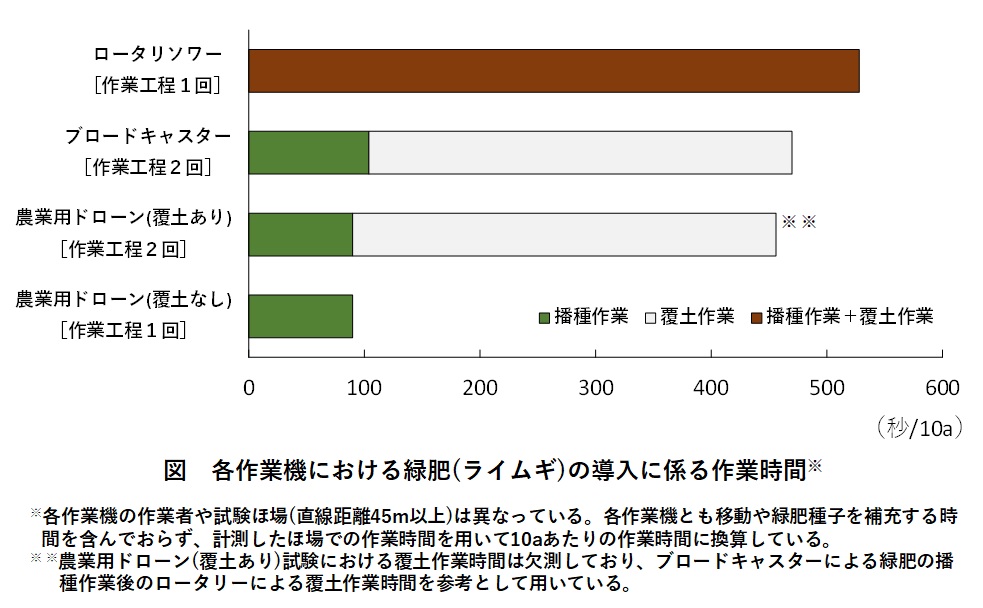 緑肥播種の作業時間について