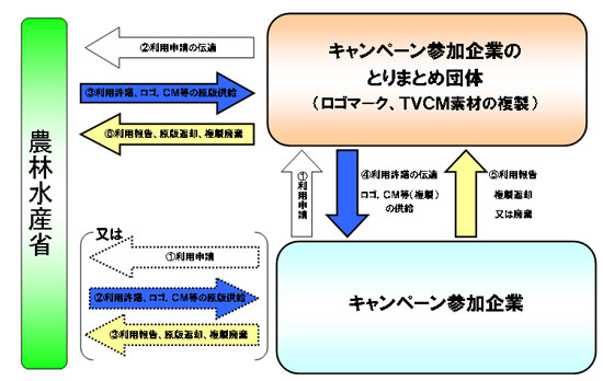 めざましごはんキャンペーンのロゴマーク等利用手続きのフロー