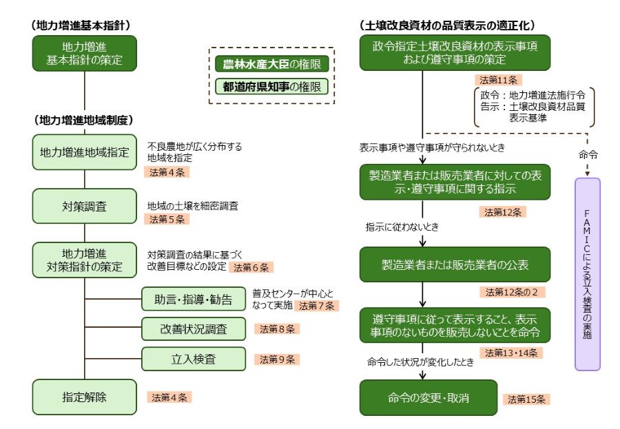 地力増進法の体系
