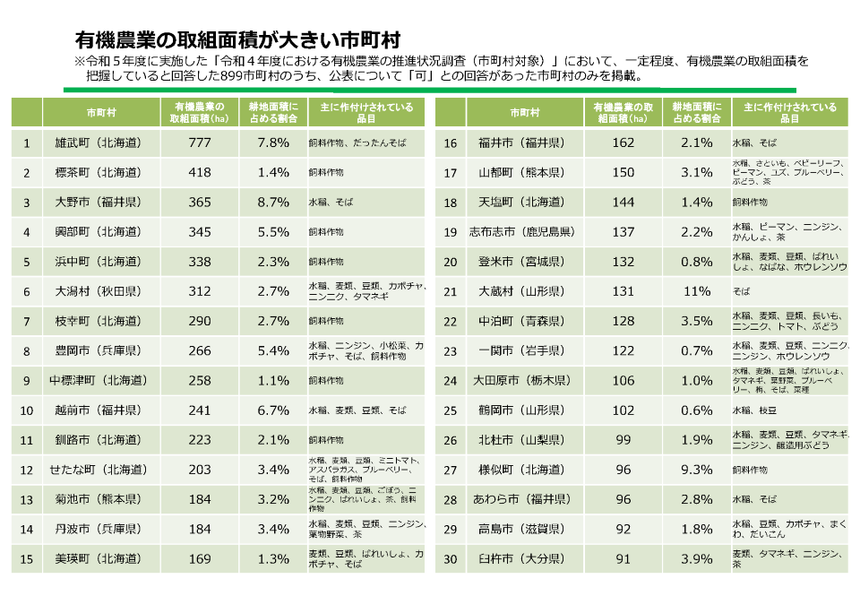 有機農業の取組面積が大きい市町村
