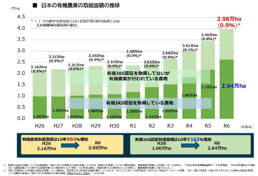 令和6年度の有機農業の取組面積は3.98万ヘクタール、我が国の耕地面積に占める有機農業取組面積の割合は0.9パーセント。