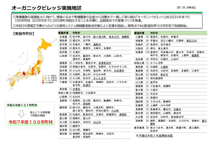 オーガニックビレッジ実施地区
