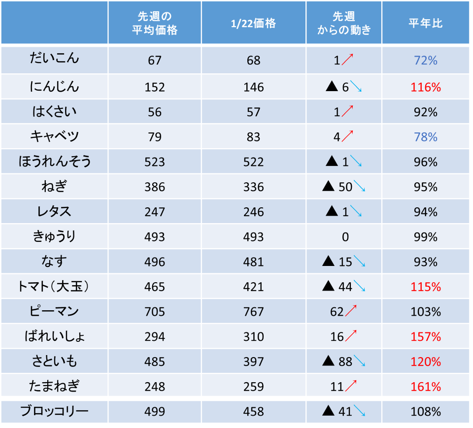 キャベツ、だいこん、はくさい等の主な野菜の価格