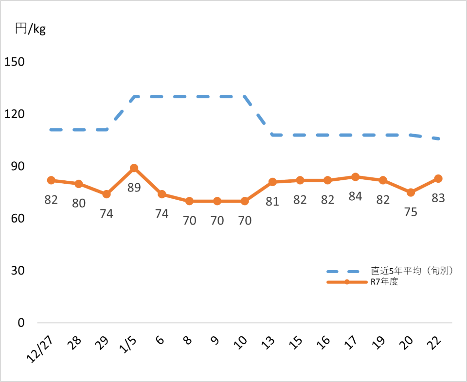 キャベツの価格の推移。平年を下回る価格で推移。