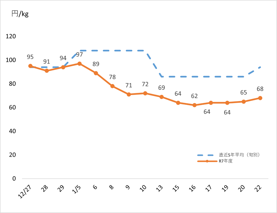だいこんの価格の推移。1月5日以降、平年を下回る価格で推移。