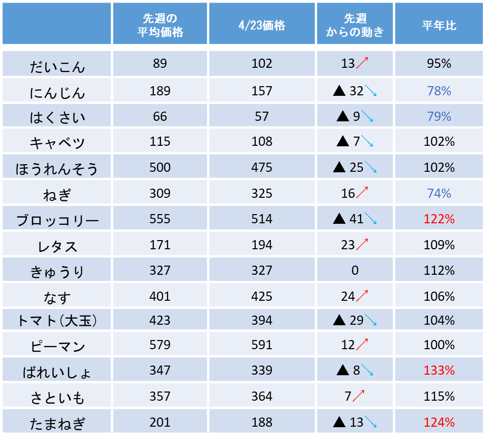 価格表（はくさい、キャベツ、レタス等の価格と平年比）