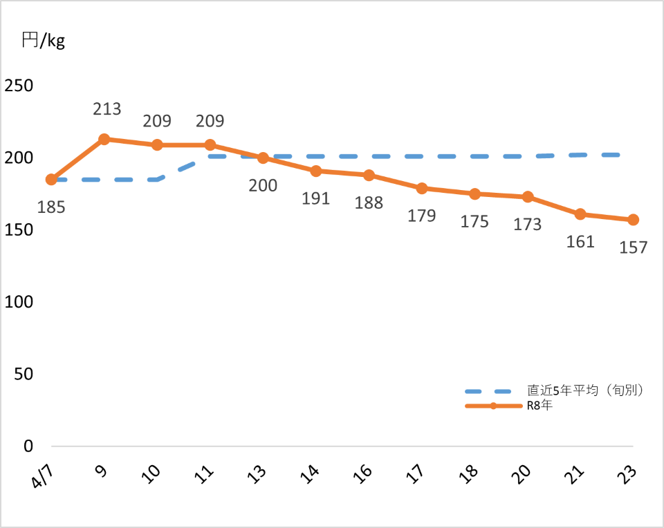 にんじんの価格動向のグラフ（４月７日以降平年を下回る価格で推移）
