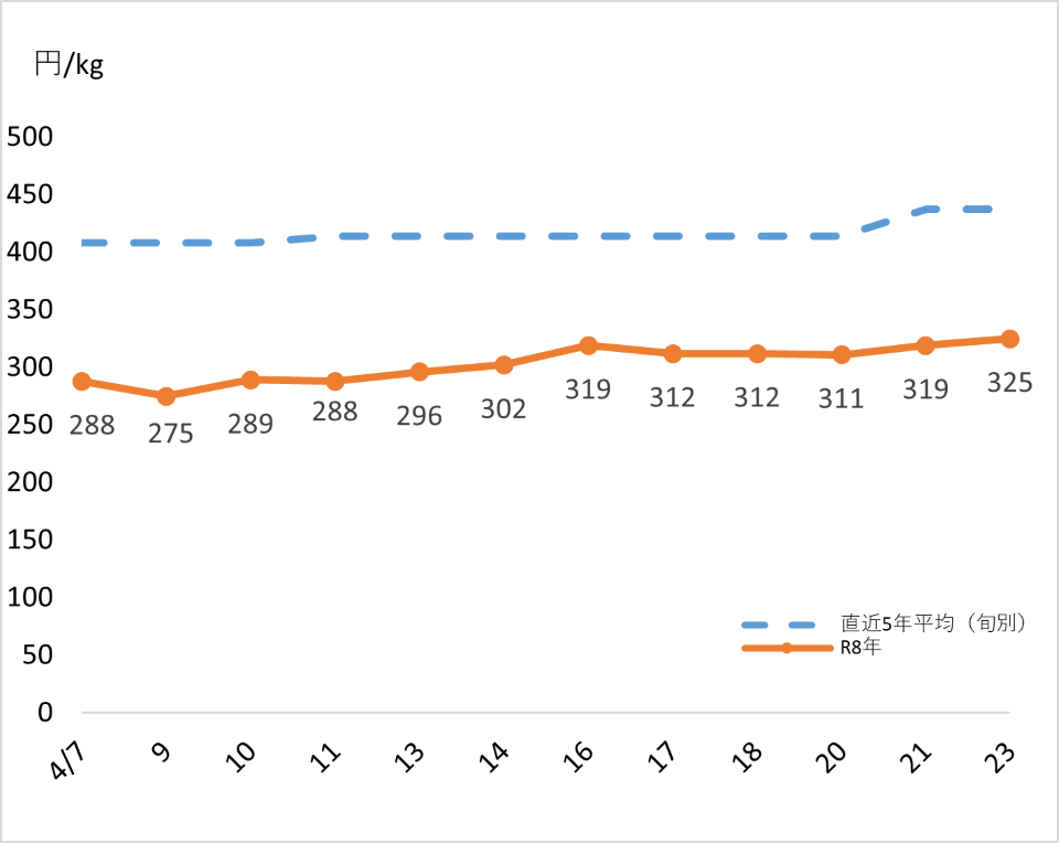 ねぎの価格動向のグラフ（４月７日以降平年を下回る価格で推移）