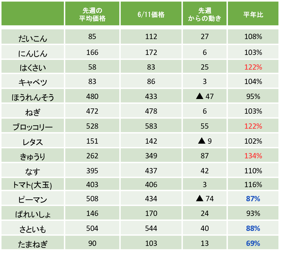 価格表(はくさい、キャベツ、レタス等の価格と平年比)