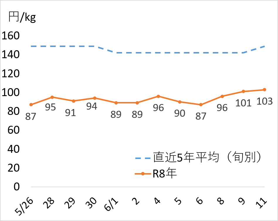 たまねぎの価格動向のグラフ(5月26日以降平年を下回る価格で推移)