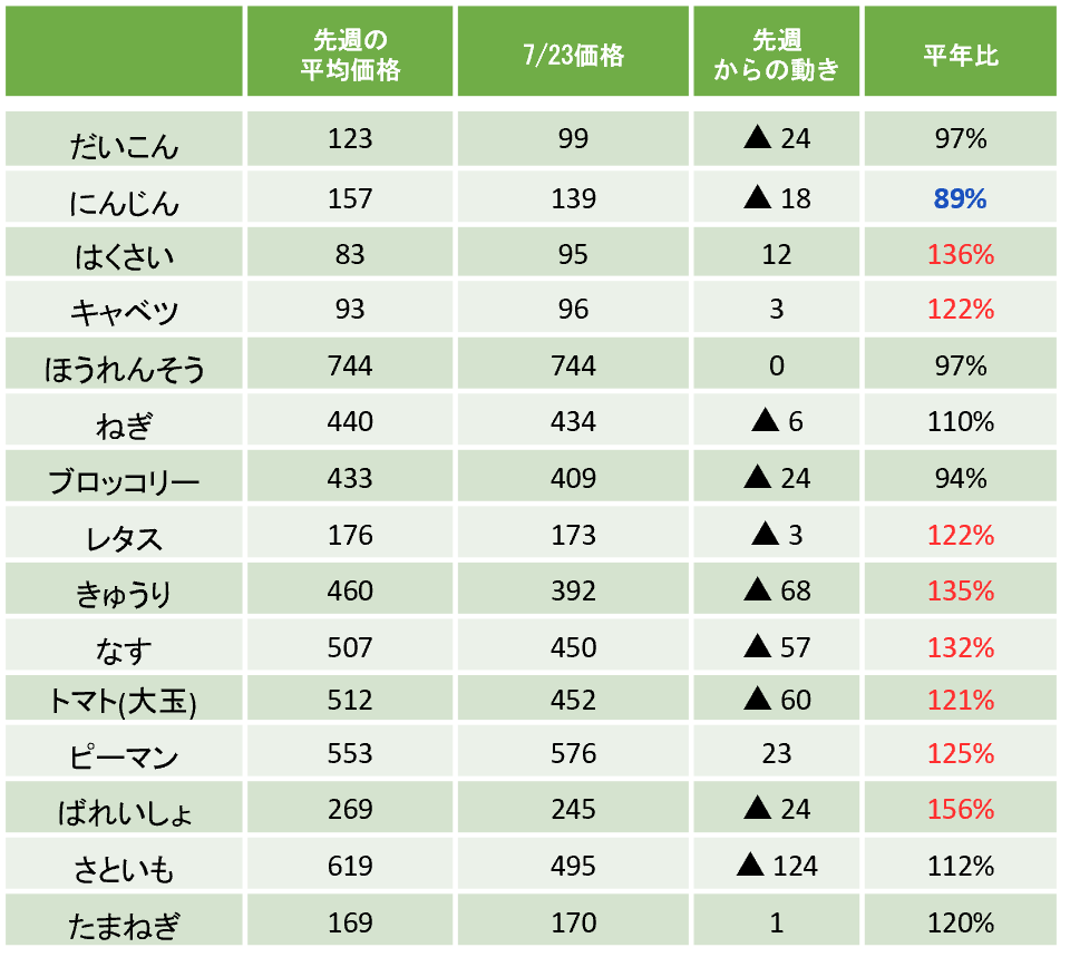 野菜15品目の価格動向表（7月23日時点）。先週の平均価格・当日価格・前週との差・平年比を掲載。ばれいしょ156%、はくさい136%、きゅうり135%など多くの品目で平年比が高水準（赤字表示）。一方、にんじんは89%と低水準（青字表示）。