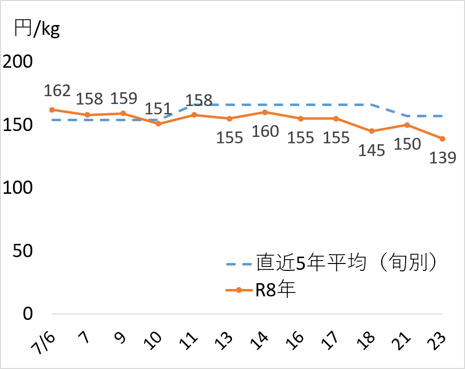 7月6日～7月23日のにんじんの卸売価格（円/kg）の推移を示す折れ線グラフ。R8年（オレンジ）は7月6日の162円をピークに7月10日の151円まで下がった後、直近5年平均（青破線）を下回る価格で推移し、7月23日の価格は139円であった。