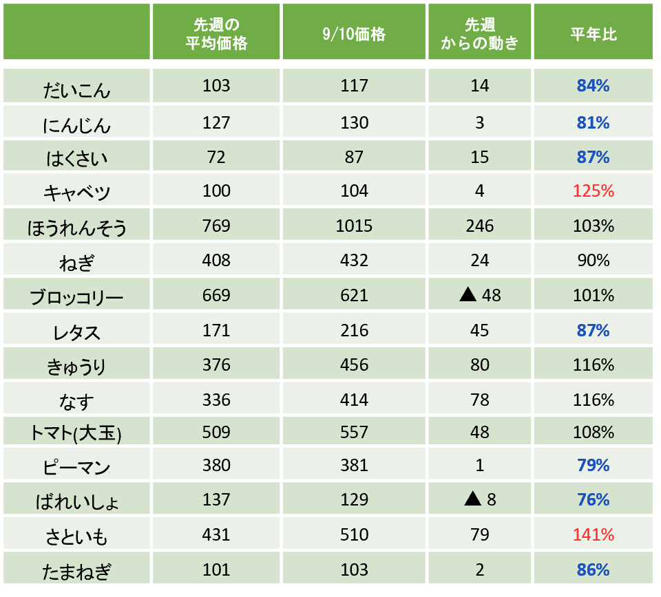 9月10日時点の主要野菜15品目の価格動向表。先週から値上がり傾向の品目が多く、キャベツ(平年比125%)、さといも(平年比141%)は高値を維持。一方、ばれいしょ(平年比76%)やピーマン(平年比79%)など多くの品目で平年を下回る水準となっている。