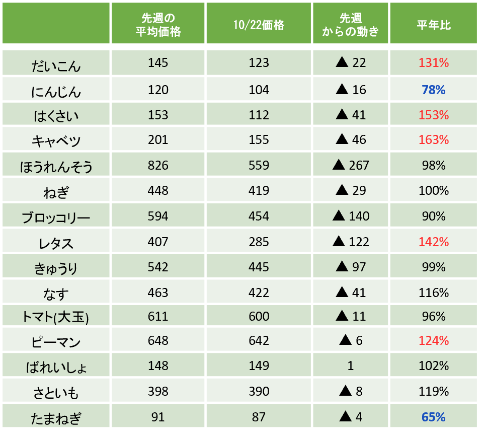 指定野菜15品目の価格動向表(2026年10月22日時点)。先週の平均価格・当日価格・前週との差・平年比を掲載。ほぼ全品目で価格下落。平年比ではキャベツ163%・はくさい153%が高値、たまねぎ65%・にんじん78%が安値。